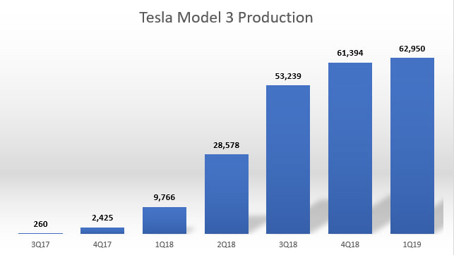 tracking tesla vehicle production and delivery numbers