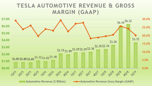 Breaking Down Tesla Automotive Revenue And Gross Margin | Cash Flow ...