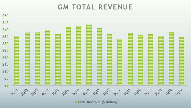 How Does GM Total Revenue Relate to Operating Profit ...