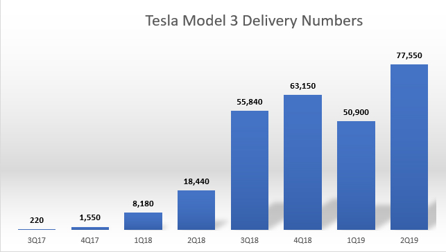 Tracking Tesla Vehicle Production And Delivery Numbers | Cash Flow ...