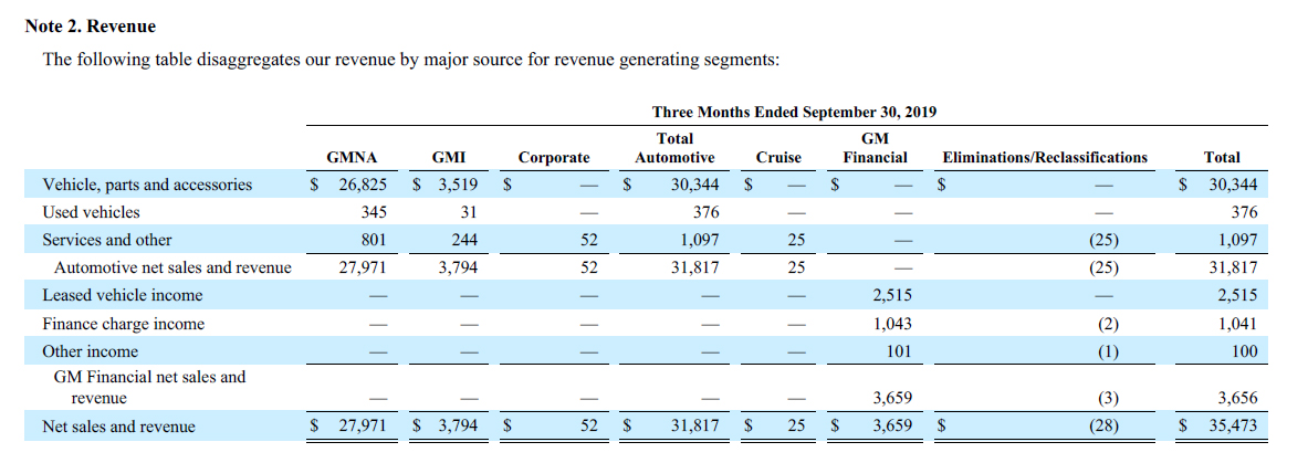 GM revenue disaggregation