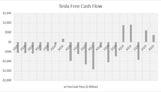 Tesla Free Cash Flow Chart