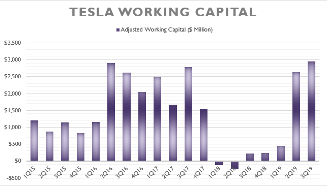 Review on Tesla Liquidity With 3 Charts