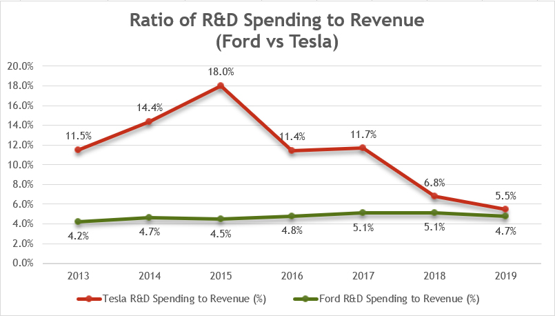 Ford vs Tesla in Research and Development (R&D) Spending | Cash Flow ...