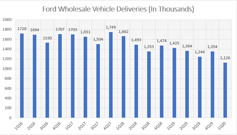 Tracking Ford Wholesale Vehicle Deliveries Number Cash Flow Based