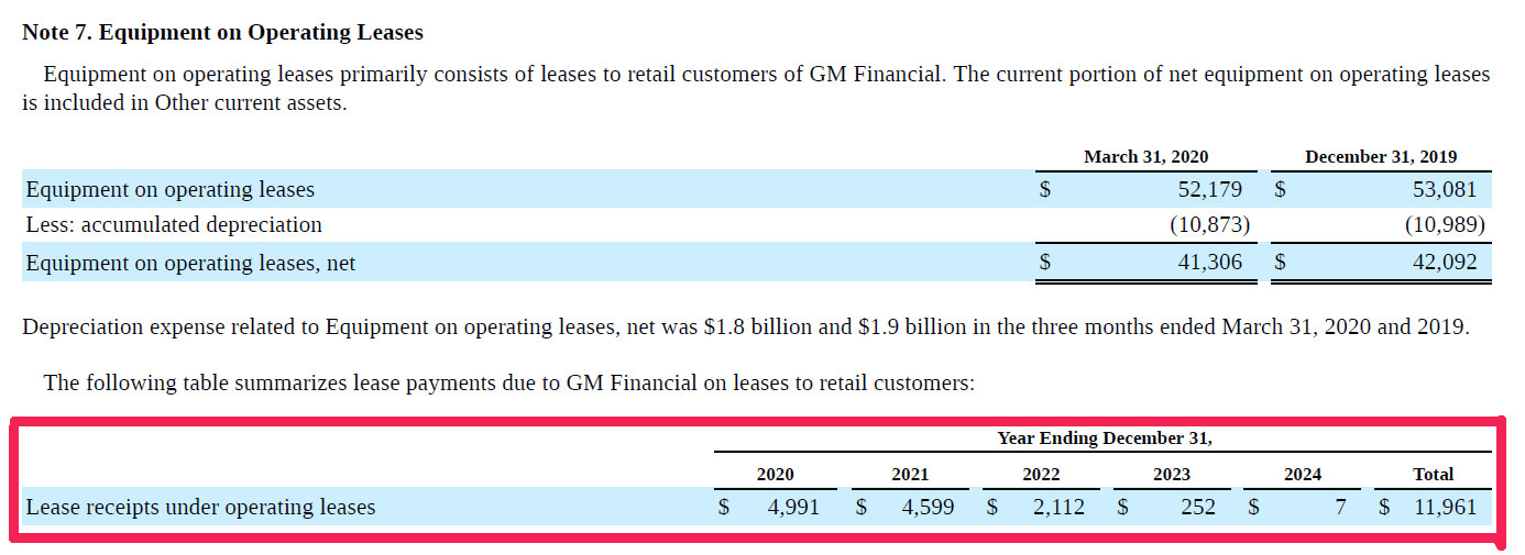 GM equipment on operating leases asset Q1 2020