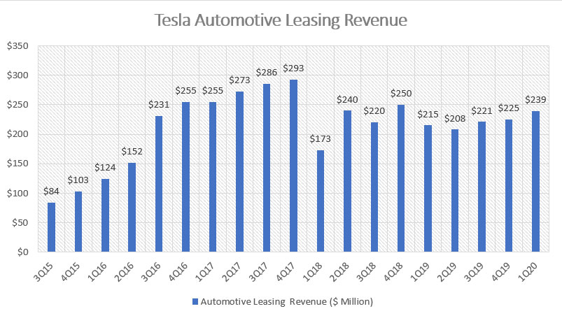 Tesla automotive leasing revenue