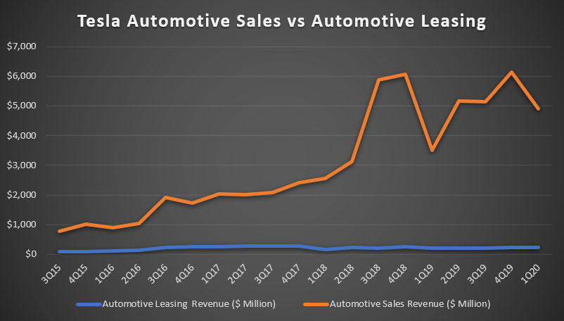 Tesla automotive sales vs leasing revenue