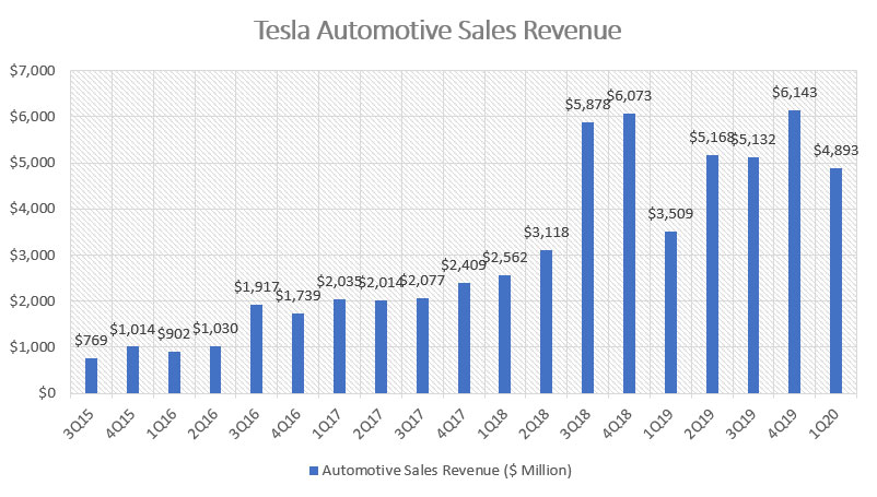 Tesla automotive sales revenue