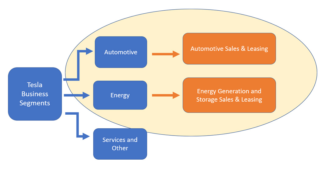 Tesla solar vs automotive sector