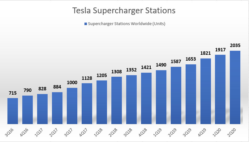 chart-of-tesla-quarterly-supercharger-st