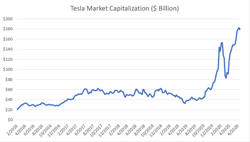 Explore Tesla Stock Valuation With Only 5 Ratios | Cash ...