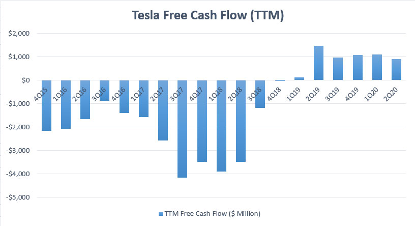 Tesla Free Cash Flow Chart