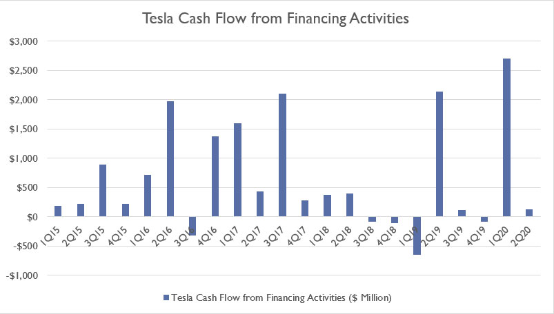 Tesla cash flow from financing activities