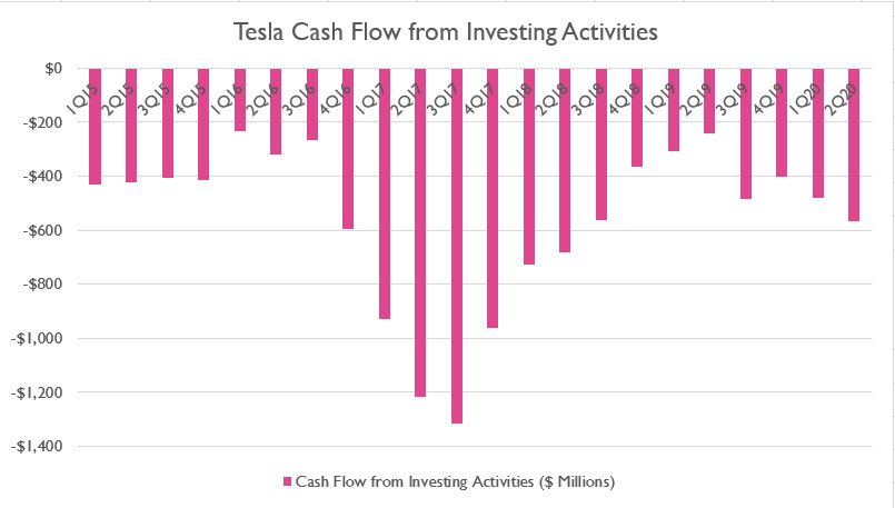 Tesla cash flow from investing activities