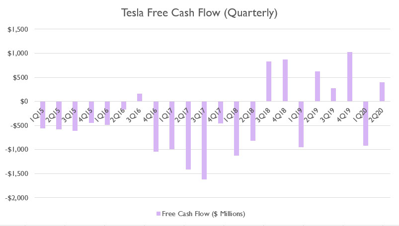 Tesla free cash flow (quarterly)