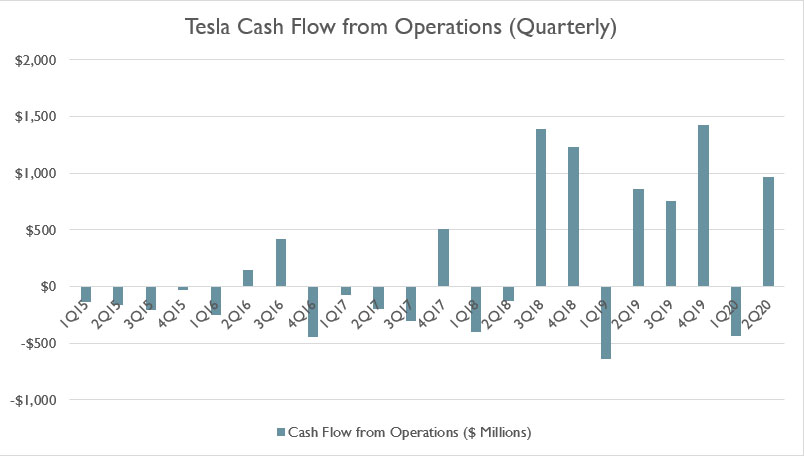 Tesla operating cash flow (quarterly)