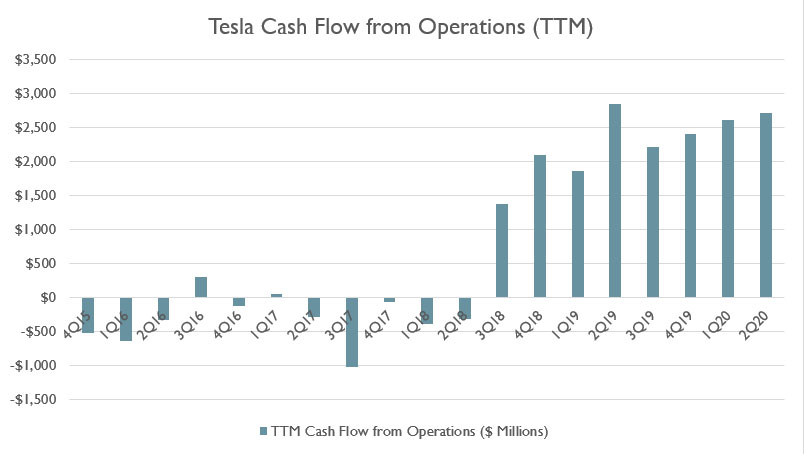Tesla operating cash flow (ttm)