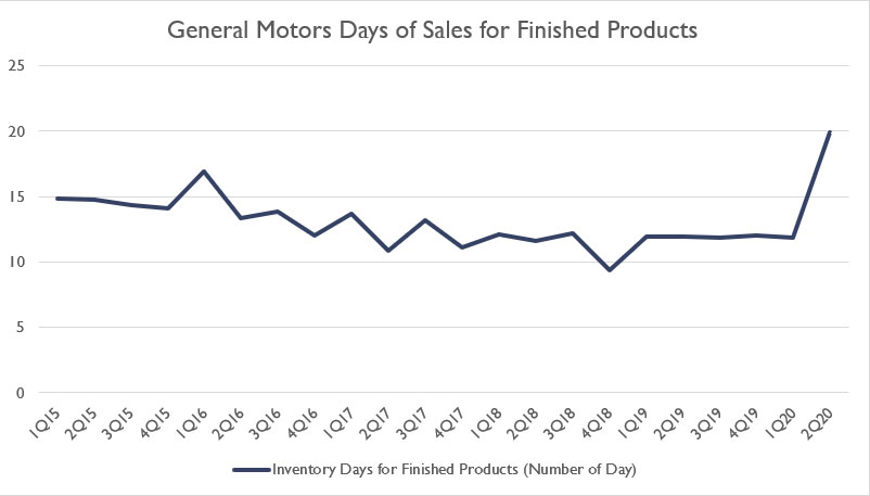 GM finished product inventory days