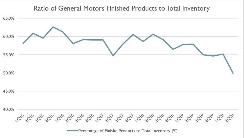 GM finished products to total inventory ratio