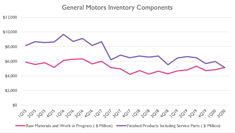 GM inventory components
