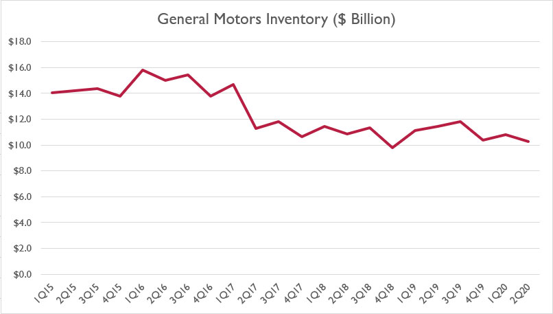 GM total inventory 2Q 2020