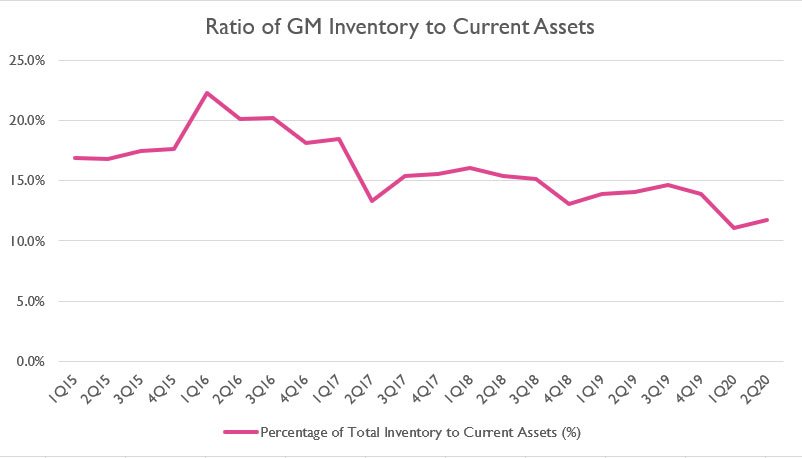 GM total inventory to current assets ratio