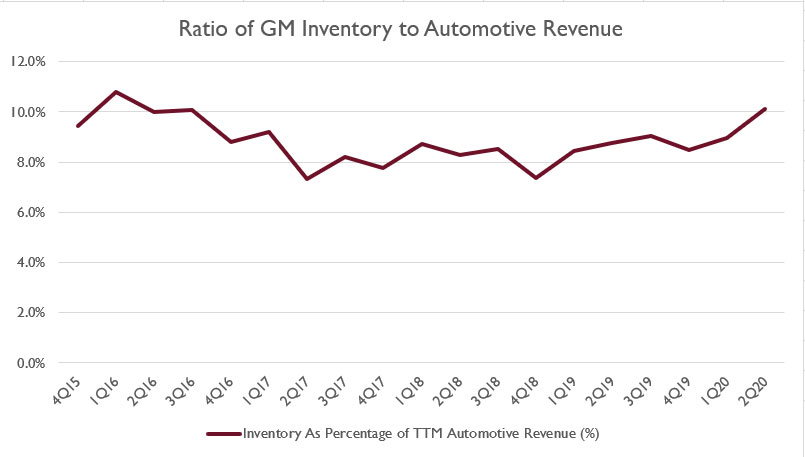 GM total inventory to revenue ratio