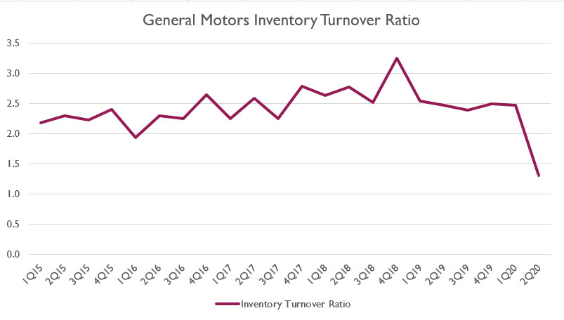 GM inventory turnover ratio