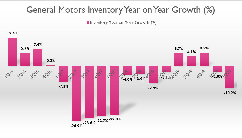 GM inventory YoY growth rates