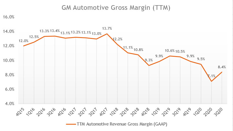 GM automotive revenue gross margin (ttm)