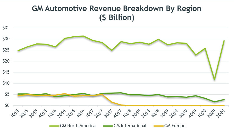 GM automotive revenue breakdown by region