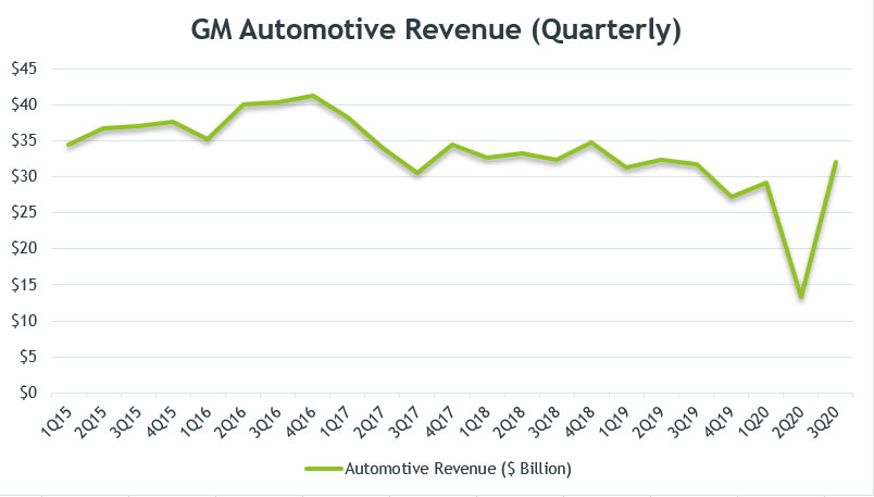 GM automotive revenue (quarterly)