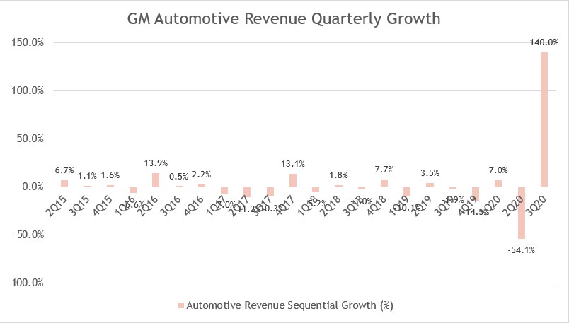 GM automotive revenue QoQ growth rates