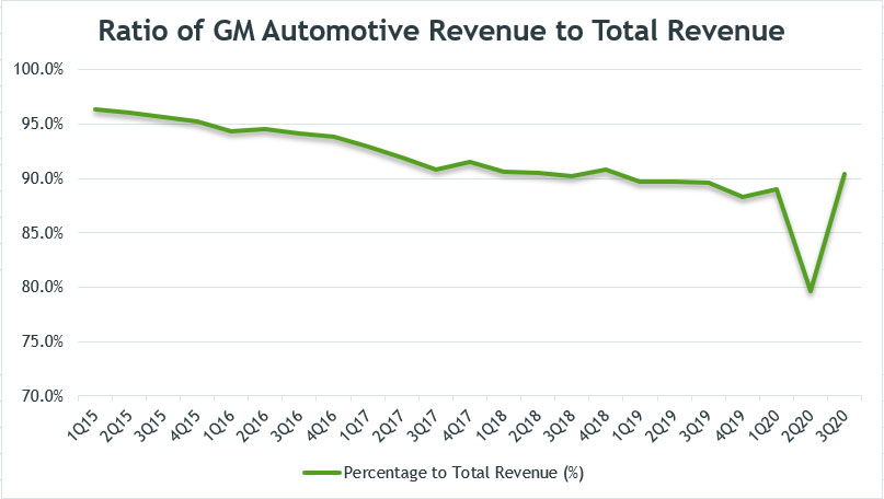 GM automotive revenue to total revenue ratio