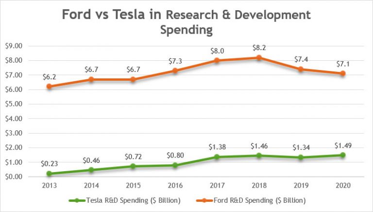Ford vs Tesla in Research and Development (R&D) Spending | Cash Flow