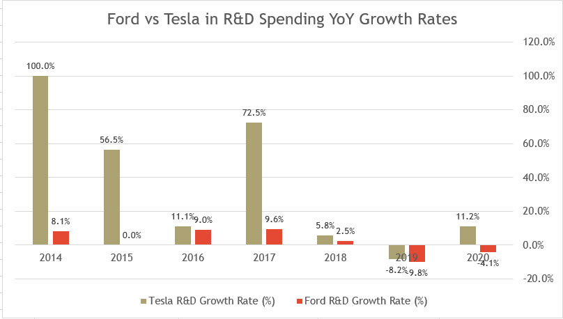 Ford's R&D expense YoY growth rates