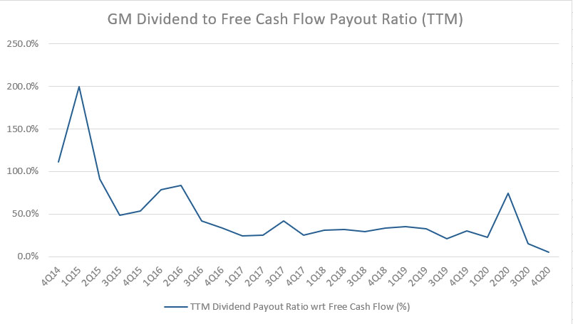 How Safe Is GM Dividend Cash Flow Based Dividends Stock Screener