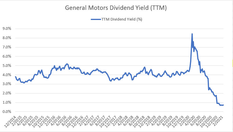 GM trailing dividend yield