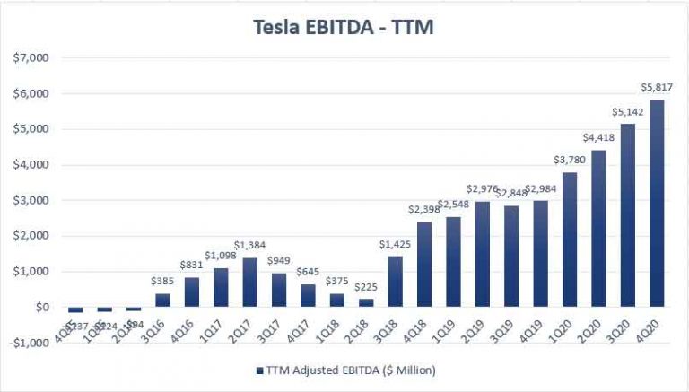 Tesla s paid