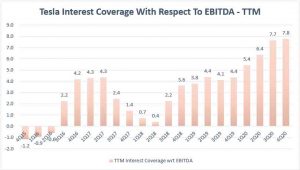 tesla ebitda ttm