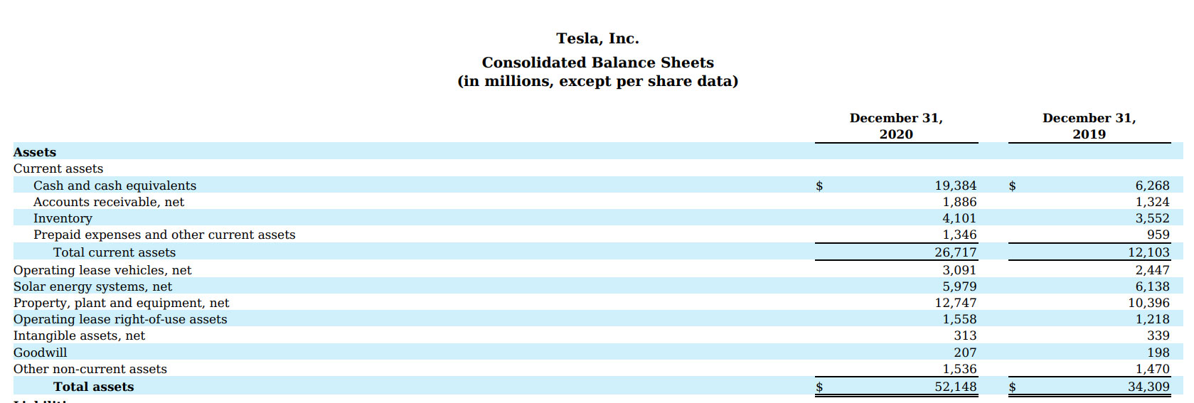 Tesla total assets 4Q 2020