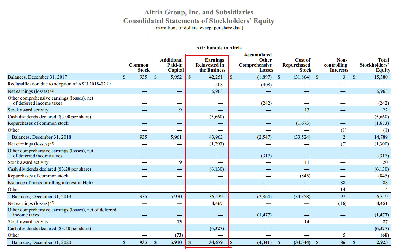 Altria statements of changes in stockholders' equity