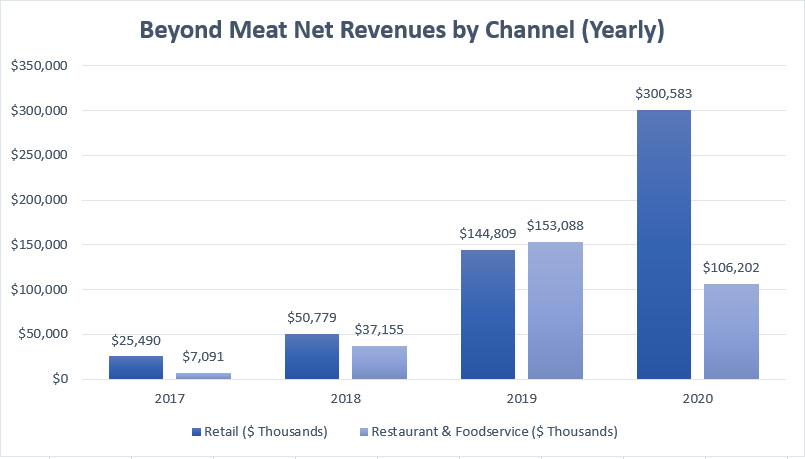 Beyond Meat annual revenue by segment