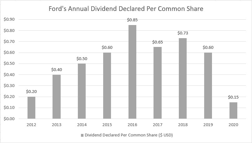 Ford annual dividend declared
