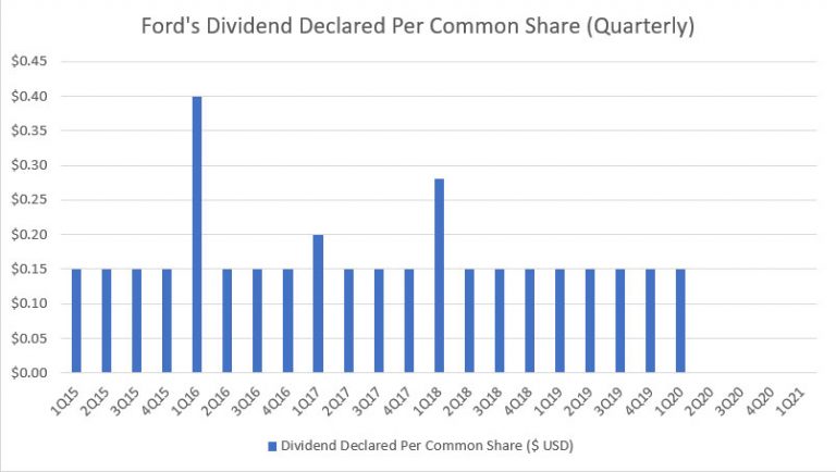 is ford currently paying a dividend