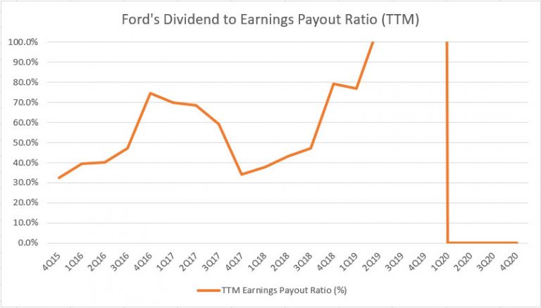 does-ford-pay-dividends-cash-flow-based-dividends-stock-screener