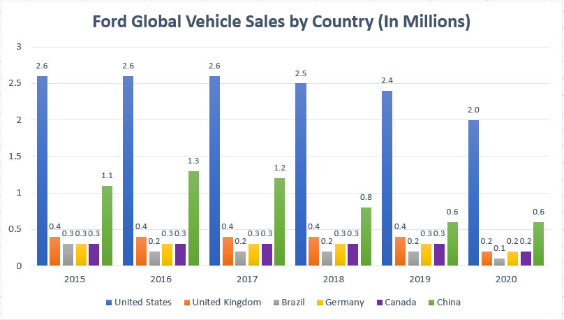 Ford global vehicle sales by country