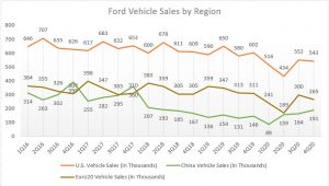 Tracking Ford Global Vehicle Sales And Market Share | Cash Flow Based ...