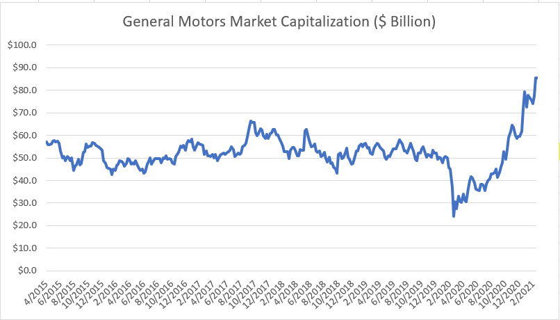GM market capitalization